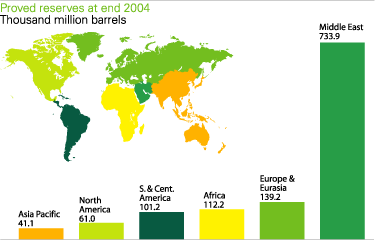 Rezerve nafte: Procena koju daje BP